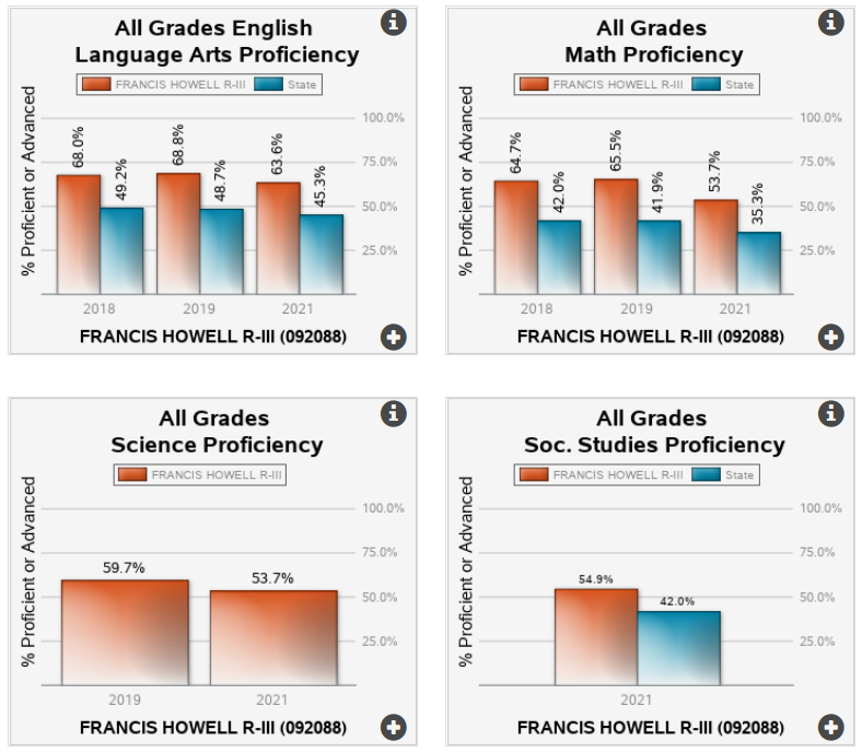 Francis Howell Map test scores